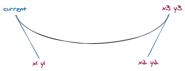 Cubic Bézier Curve command visualization